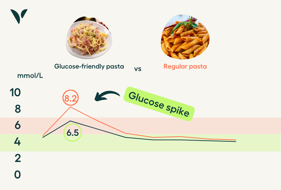 Does Pasta Spike Insulin? Quick Answers & What You Need