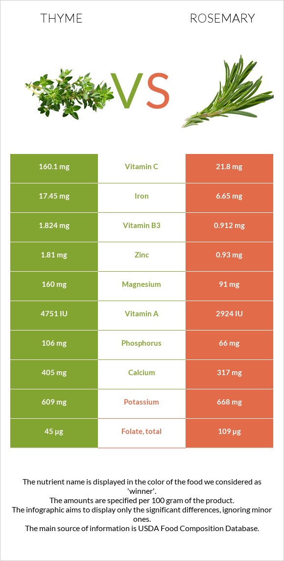 Rosemary vs Thyme: Flavor, Cooking & Health Guide